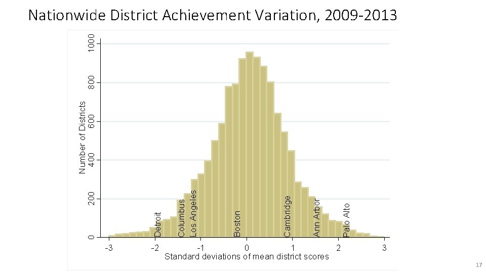 -3 -2 -1 0 1 2 Standard deviations of mean district scores Palo Alto