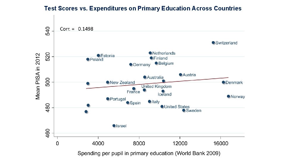 Test Scores vs. Expenditures on Primary Education Across Countries 