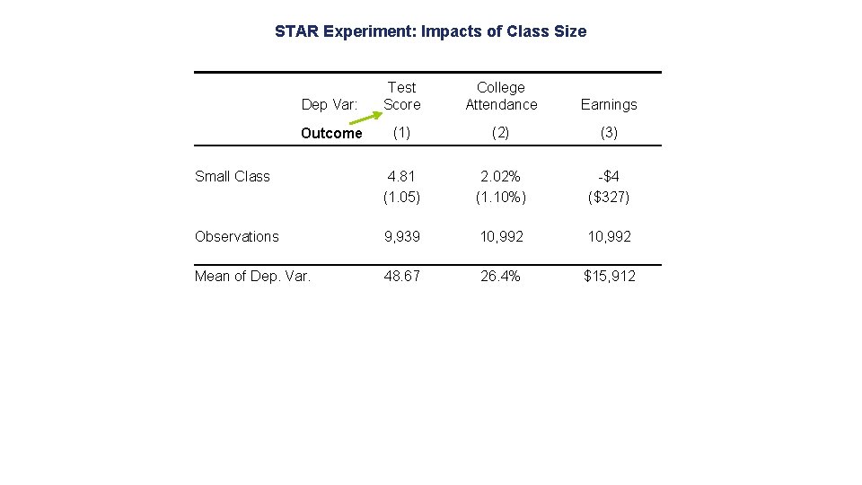 STAR Experiment: Impacts of Class Size Dep Var: Test Score College Attendance Earnings Outcome