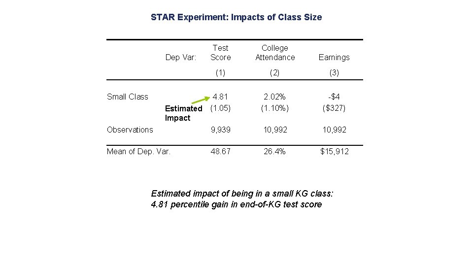 STAR Experiment: Impacts of Class Size Dep Var: Small Class Observations Test Score College