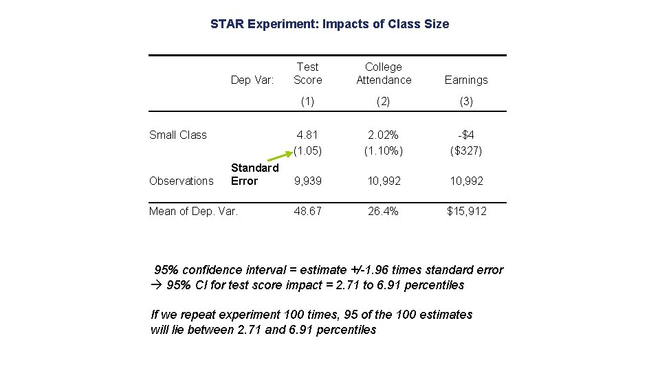 STAR Experiment: Impacts of Class Size Dep Var: Small Class Observations Standard Error Mean