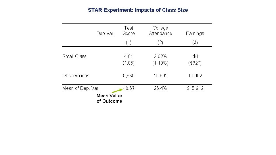 STAR Experiment: Impacts of Class Size Test Score College Attendance Earnings (1) (2) (3)