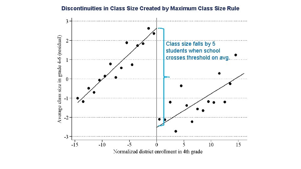 Discontinuities in Class Size Created by Maximum Class Size Rule Class size falls by