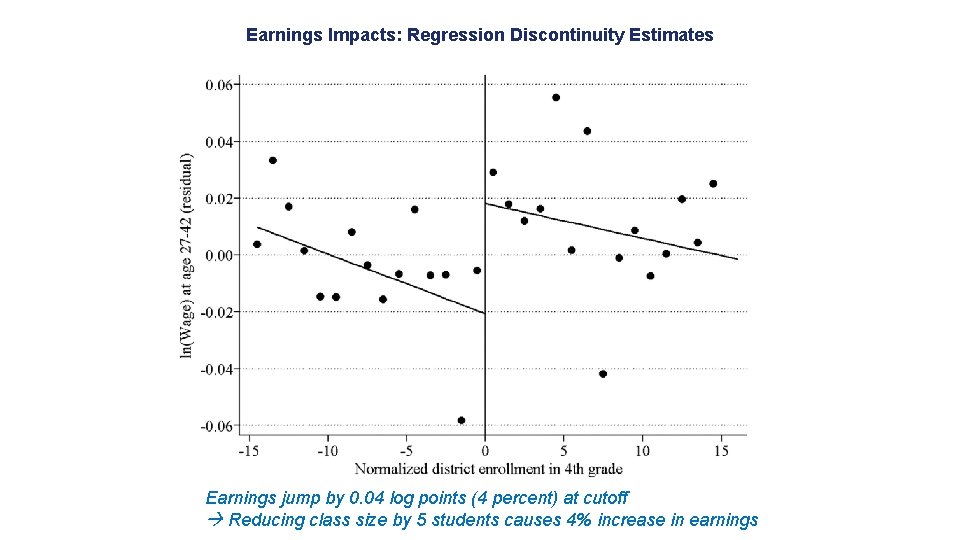 Earnings Impacts: Regression Discontinuity Estimates Earnings jump by 0. 04 log points (4 percent)