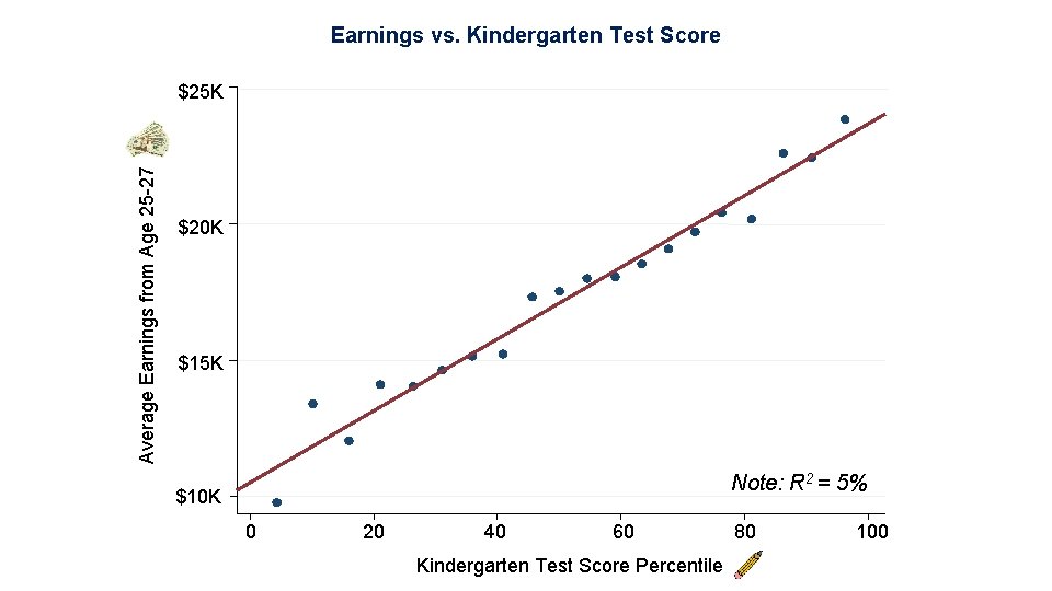 Earnings vs. Kindergarten Test Score Average Earnings from Age 25 -27 $25 K $20