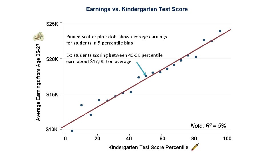 Earnings vs. Kindergarten Test Score Average Earnings from Age 25 -27 $25 K Binned