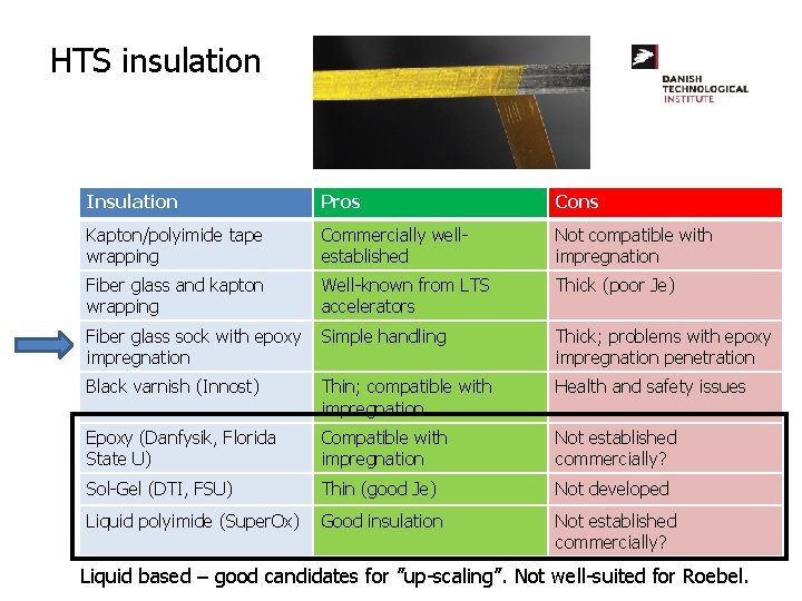 HTS insulation Insulation Pros Cons Kapton/polyimide tape wrapping Commercially wellestablished Not compatible with impregnation