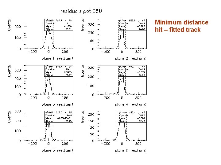 Minimum distance hit – fitted track 
