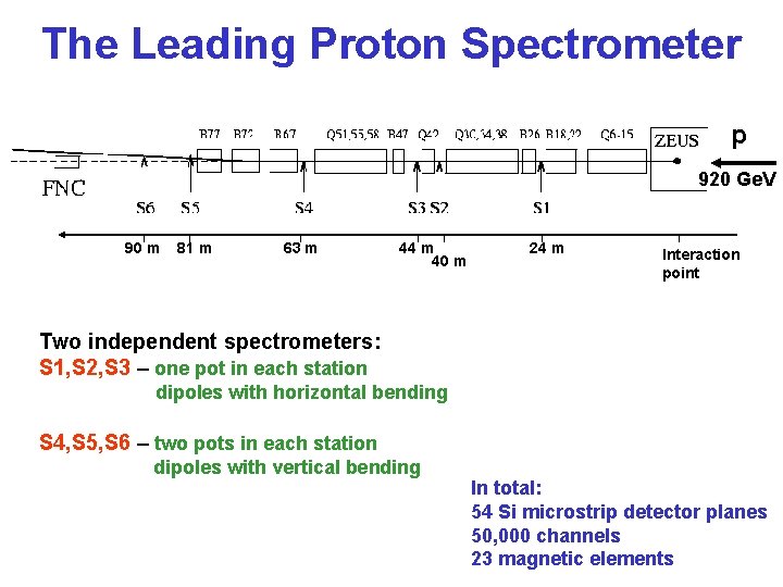 The Leading Proton Spectrometer p 920 Ge. V 90 m 81 m 63 m