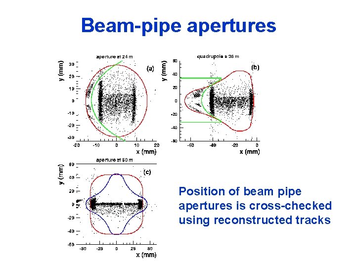 Beam-pipe apertures Position of beam pipe apertures is cross-checked using reconstructed tracks 