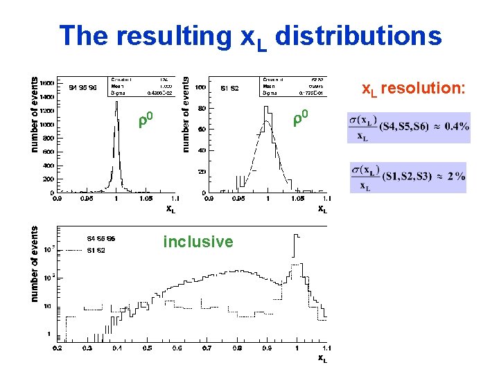The resulting x. L distributions x. L resolution: 0 0 inclusive 