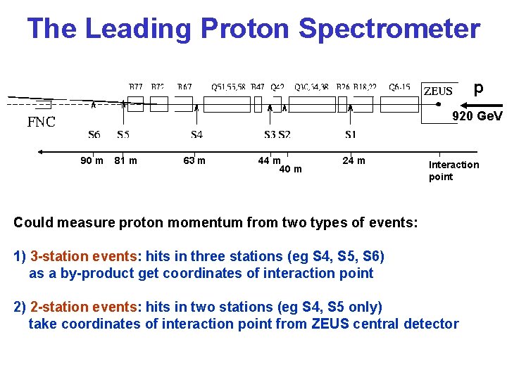 The Leading Proton Spectrometer p 920 Ge. V 90 m 81 m 63 m
