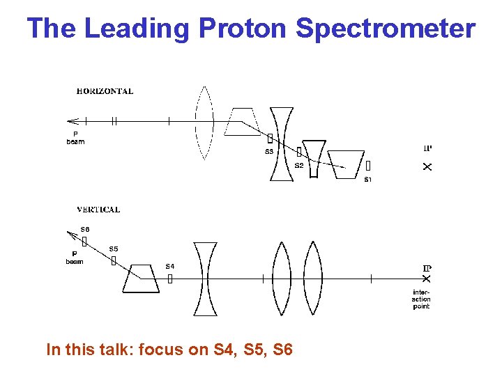The Leading Proton Spectrometer In this talk: focus on S 4, S 5, S