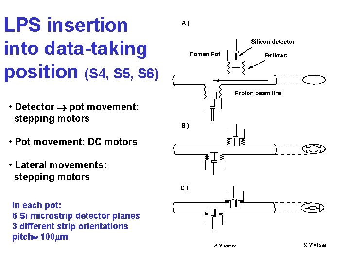 LPS insertion into data-taking position (S 4, S 5, S 6) • Detector pot