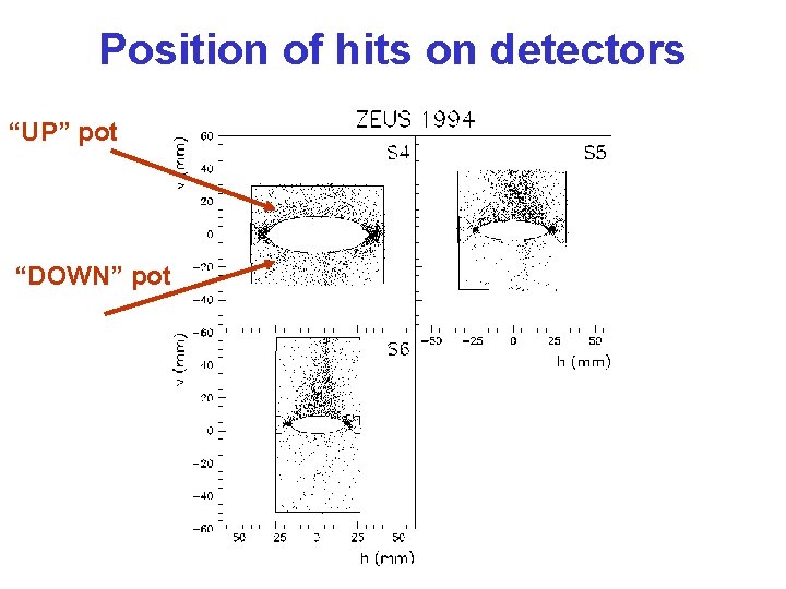 Position of hits on detectors “UP” pot “DOWN” pot 