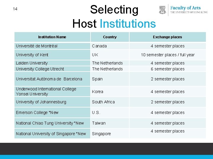 Selecting Host Institutions 14 Institution Name Country Exchange places Université de Montréal Canada 4