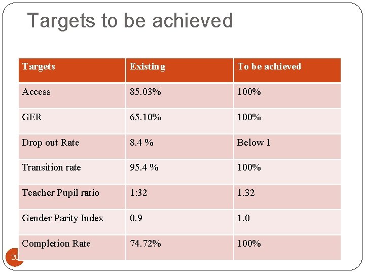 Targets to be achieved 20 Targets Existing To be achieved Access 85. 03% 100%