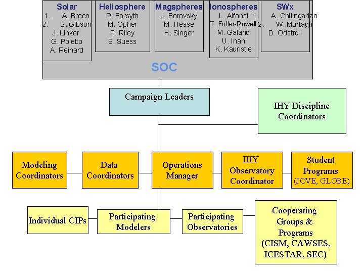 Solar 1. 2. Heliosphere A. Breen S. Gibson J. Linker G. Poletto A. Reinard