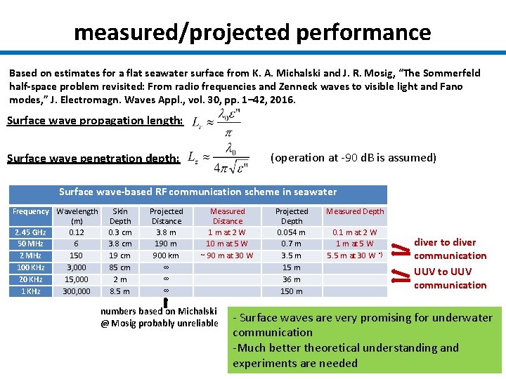 measured/projected performance Based on estimates for a flat seawater surface from K. A. Michalski