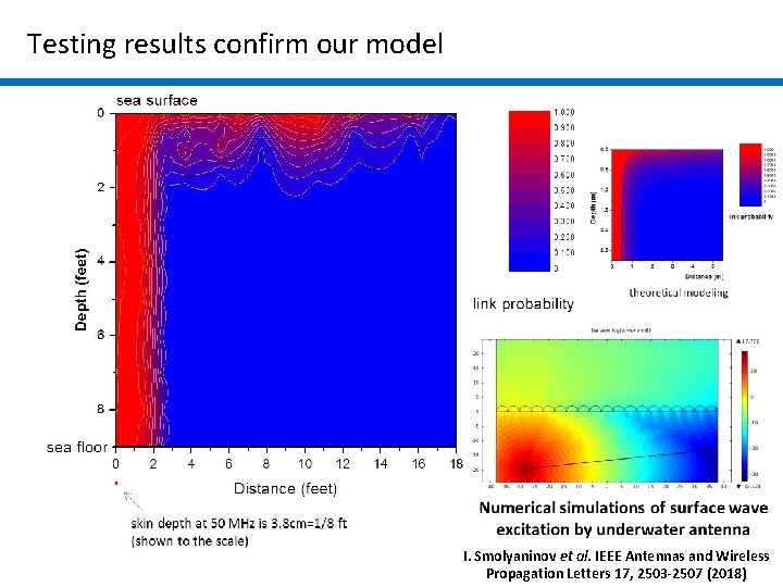 Testing results confirm our model I. Smolyaninov et al. IEEE Antennas and Wireless Propagation