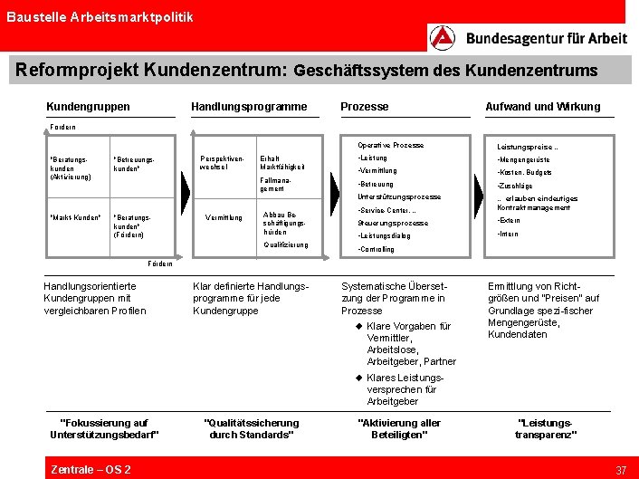 Baustelle Arbeitsmarktpolitik Reformprojekt Kundenzentrum: Geschäftssystem des Kundenzentrums Kundengruppen Handlungsprogramme Prozesse Aufwand und Wirkung Fordern