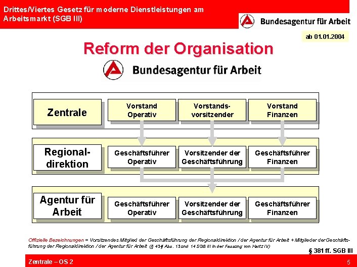 Drittes/Viertes Gesetz für moderne Dienstleistungen am Arbeitsmarkt (SGB III) Reform der Organisation ab 01.