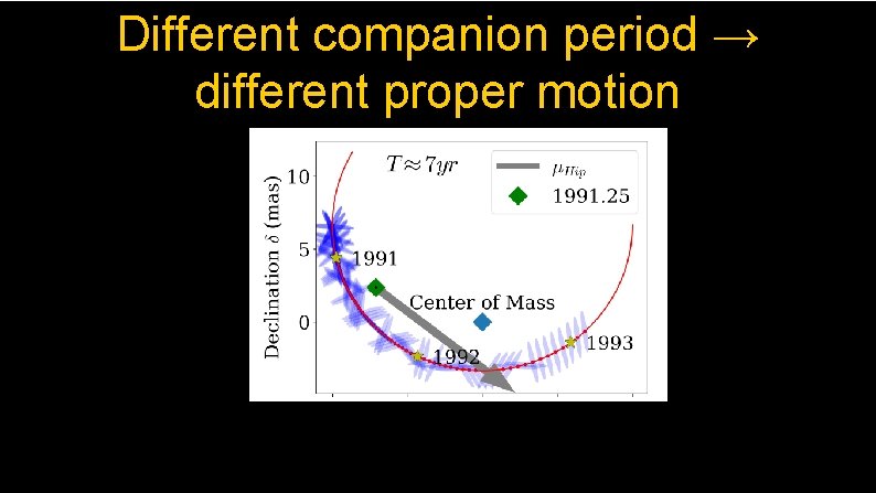 Different companion period → different proper motion h (Blue ellipses are much more stretched