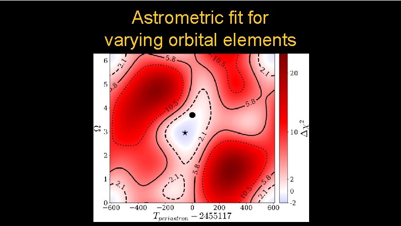 Astrometric fit for varying orbital elements 