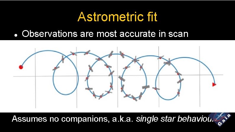 Astrometric fit Observations are most accurate in scan direction Repetitively scan the sky =>