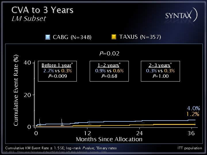 CVA to 3 Years LM Subset TAXUS (N=357) Cumulative Event Rate (%) CABG (N=348)