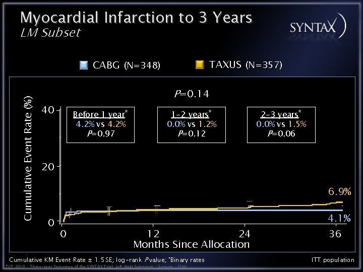 Myocardial Infarction to 3 Years LM Subset TAXUS (N=357) Cumulative Event Rate (%) CABG