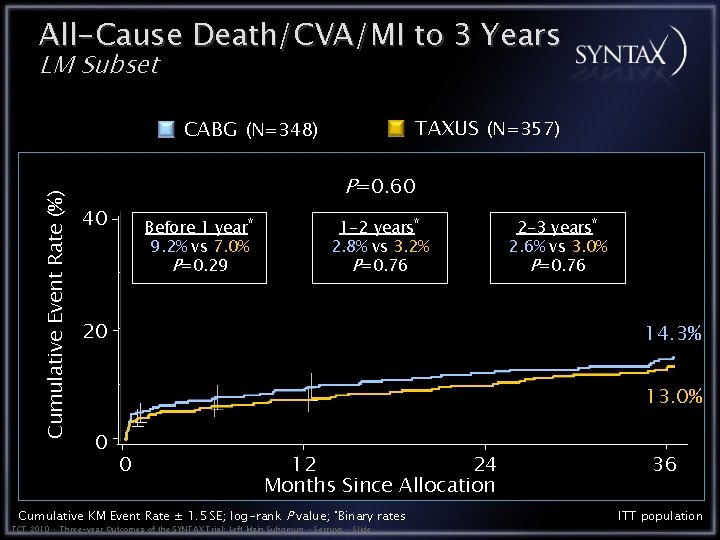All-Cause Death/CVA/MI to 3 Years LM Subset TAXUS (N=357) Cumulative Event Rate (%) CABG