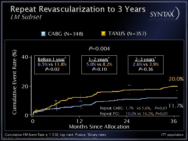 Repeat Revascularization to 3 Years LM Subset TAXUS (N=357) Cumulative Event Rate (%) CABG