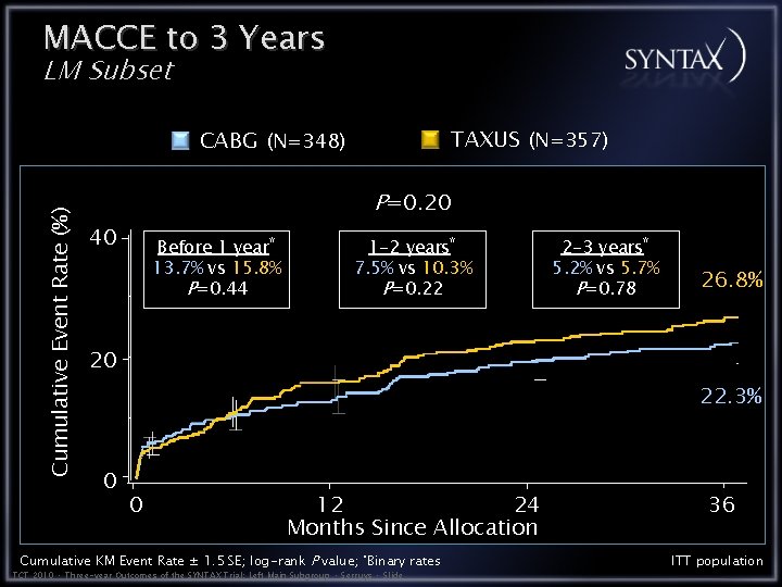 MACCE to 3 Years LM Subset TAXUS (N=357) Cumulative Event Rate (%) CABG (N=348)