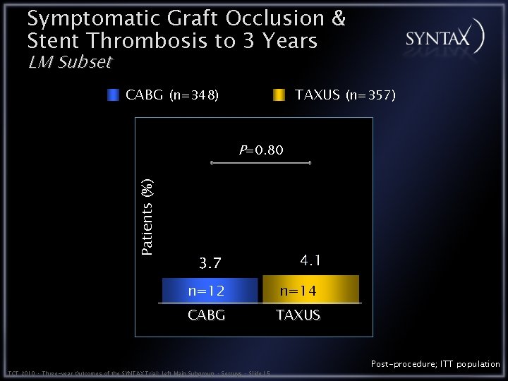 Symptomatic Graft Occlusion & Stent Thrombosis to 3 Years LM Subset CABG (n=348) TAXUS