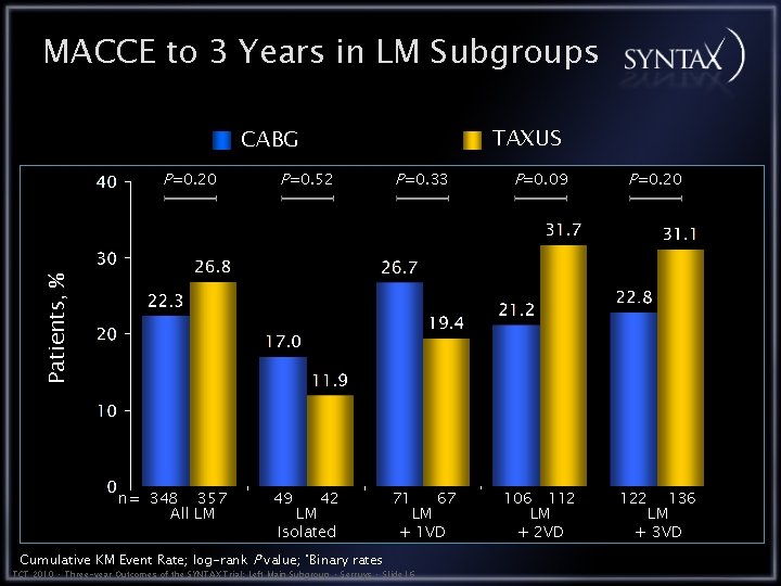 MACCE to 3 Years in LM Subgroups TAXUS CABG P=0. 52 P=0. 33 P=0.