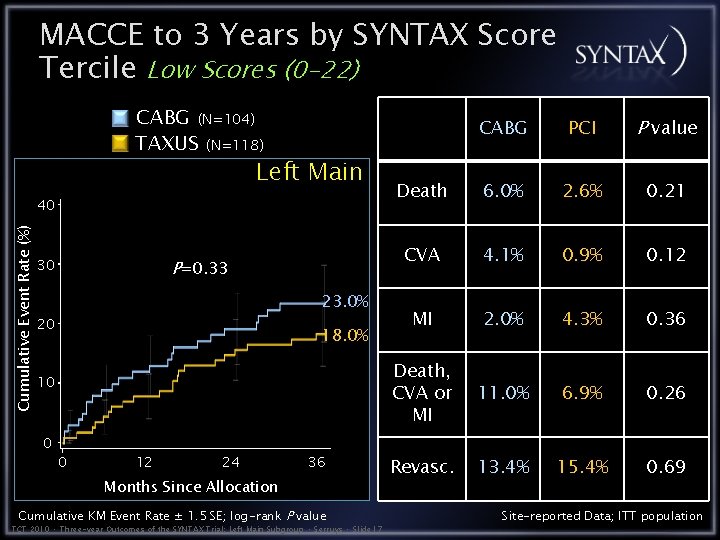MACCE to 3 Years by SYNTAX Score Tercile Low Scores (0 -22) CABG (N=104)