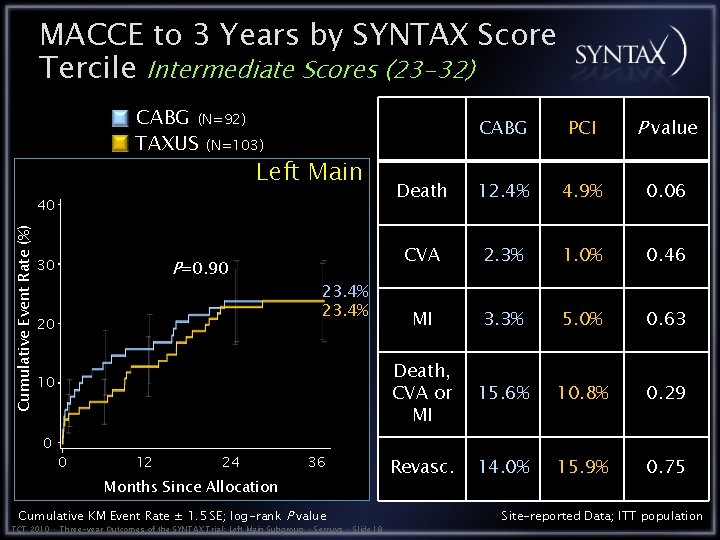 MACCE to 3 Years by SYNTAX Score Tercile Intermediate Scores (23 -32) CABG (N=92)