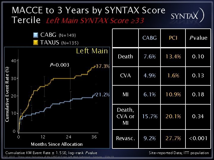 MACCE to 3 Years by SYNTAX Score Tercile Left Main SYNTAX Score 33 CABG