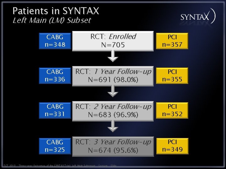 Patients in SYNTAX Left Main (LM) Subset CABG n=348 RCT: Enrolled N=705 PCI n=357
