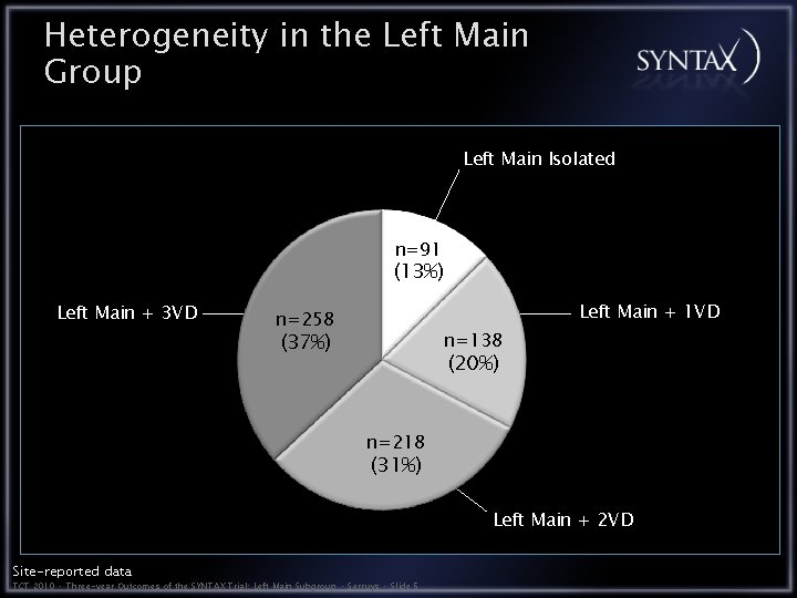 Heterogeneity in the Left Main Group Left Main Isolated n=91 (13%) Left Main +