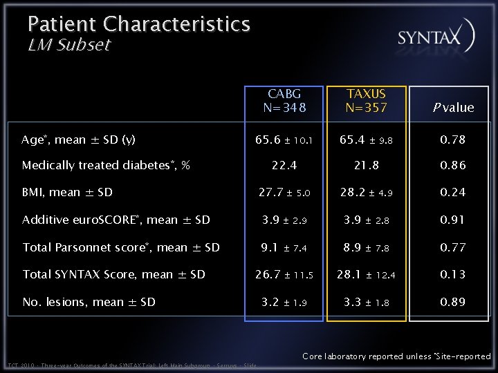 Patient Characteristics LM Subset CABG N=348 Age*, mean ± SD (y) 65. 6 Medically