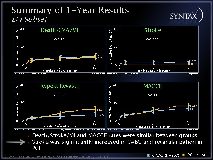 Summary of 1 -Year Results P=0. 29* 20 9. 1% 7. 0% 0 0