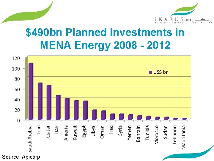 $490 bn Planned Investments in MENA Energy 2008 - 2012 Source: Apicorp 