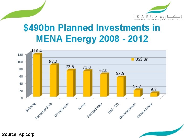$490 bn Planned Investments in MENA Energy 2008 - 2012 Source: Apicorp 