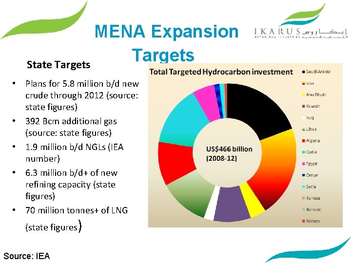 MENA Expansion Targets State Targets • Plans for 5. 8 million b/d new crude