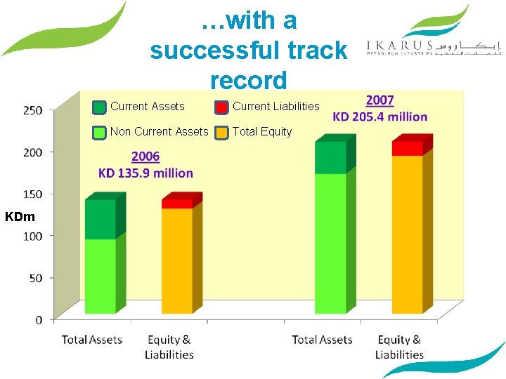 …with a successful track record KDm Current Assets Current Liabilities Non Current Assets Total