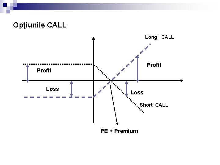 Opţiunile CALL Long CALL Profit Loss Short CALL PE + Premium 