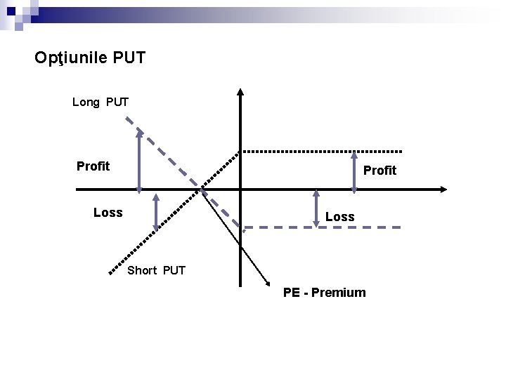 Opţiunile PUT Long PUT Profit Loss Short PUT PE - Premium 