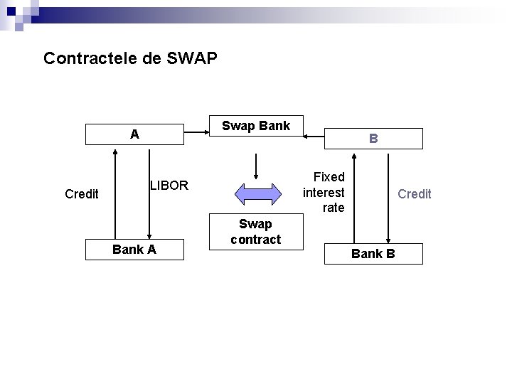 Contractele de SWAP Swap Bank A Credit Fixed interest rate LIBOR Bank A B